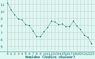 Courbe de l'humidex pour Laqueuille (63)