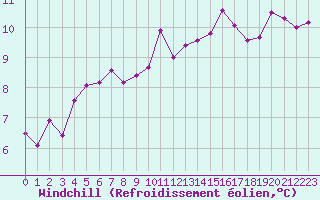 Courbe du refroidissement olien pour Saint-Brieuc (22)