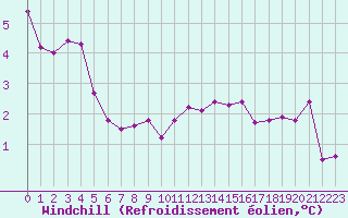 Courbe du refroidissement olien pour Lyon - Saint-Exupry (69)