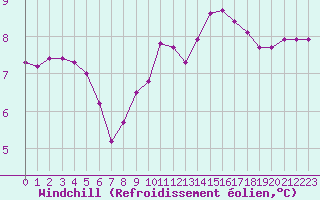 Courbe du refroidissement olien pour Saint-Romain-de-Colbosc (76)