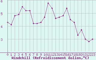 Courbe du refroidissement olien pour Le Touquet (62)