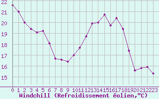 Courbe du refroidissement olien pour Ble / Mulhouse (68)