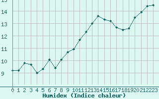 Courbe de l'humidex pour Le Mans (72)