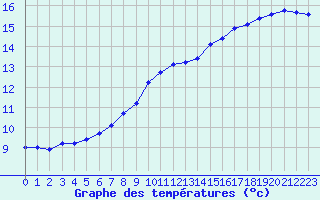 Courbe de tempratures pour Grandfresnoy (60)