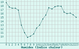 Courbe de l'humidex pour Bridel (Lu)