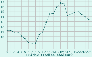 Courbe de l'humidex pour Voiron (38)