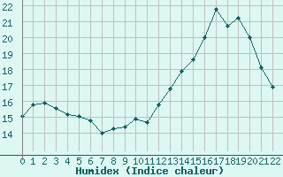 Courbe de l'humidex pour Hestrud (59)