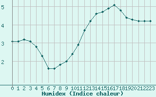 Courbe de l'humidex pour Vernouillet (78)