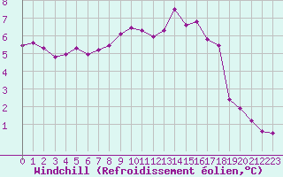 Courbe du refroidissement olien pour La Roche-sur-Yon (85)