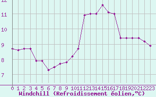 Courbe du refroidissement olien pour Bergerac (24)