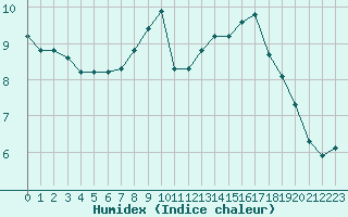 Courbe de l'humidex pour Ciudad Real (Esp)