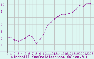 Courbe du refroidissement olien pour Sandillon (45)