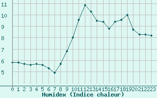 Courbe de l'humidex pour Aubenas - Lanas (07)