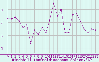 Courbe du refroidissement olien pour Orschwiller (67)