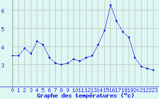 Courbe de tempratures pour Ploeren (56)