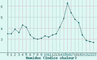 Courbe de l'humidex pour Ploeren (56)