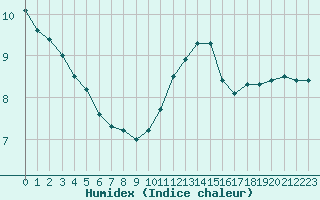 Courbe de l'humidex pour Paris Saint-Germain-des-Prs (75)