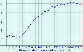 Courbe de tempratures pour Jabbeke (Be)