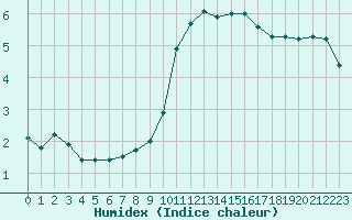 Courbe de l'humidex pour Bridel (Lu)