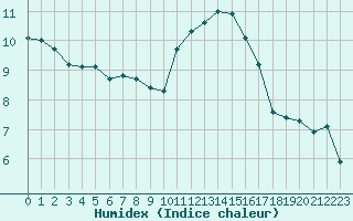 Courbe de l'humidex pour Jussy (02)