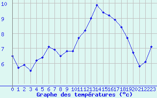 Courbe de tempratures pour Brignogan (29)