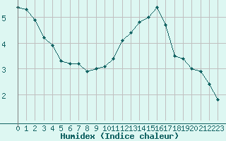 Courbe de l'humidex pour Cap Ferret (33)