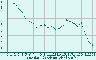 Courbe de l'humidex pour Anglars St-Flix(12)