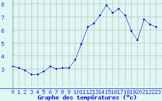 Courbe de tempratures pour Mazres Le Massuet (09)