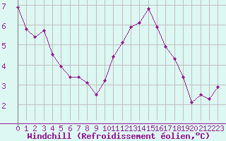 Courbe du refroidissement olien pour Dunkerque (59)