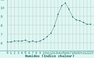 Courbe de l'humidex pour Saint-Philbert-sur-Risle (27)