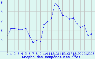 Courbe de tempratures pour Colmar (68)