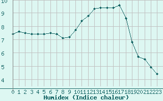 Courbe de l'humidex pour Hestrud (59)