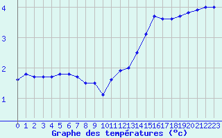 Courbe de tempratures pour Dole-Tavaux (39)