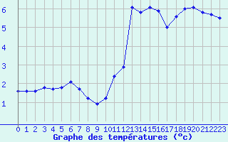 Courbe de tempratures pour Dieppe (76)