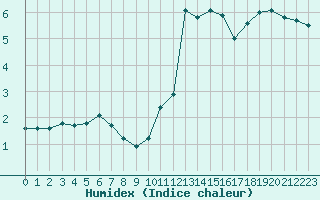 Courbe de l'humidex pour Dieppe (76)