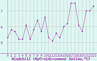 Courbe du refroidissement olien pour Sermange-Erzange (57)