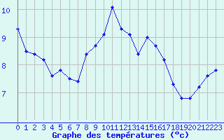 Courbe de tempratures pour Chatelus-Malvaleix (23)