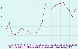 Courbe du refroidissement olien pour Limoges (87)