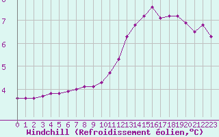 Courbe du refroidissement olien pour Connerr (72)