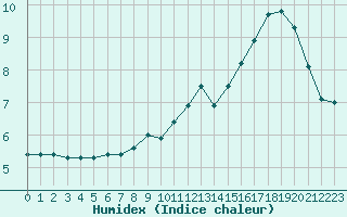 Courbe de l'humidex pour Chastreix (63)