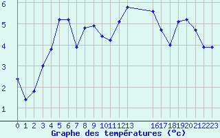 Courbe de tempratures pour Hohrod (68)