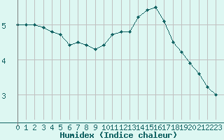 Courbe de l'humidex pour Lyon - Saint-Exupry (69)