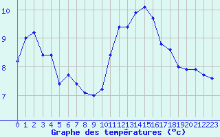 Courbe de tempratures pour Orschwiller (67)