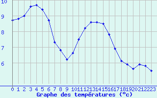 Courbe de tempratures pour Cap de la Hve (76)