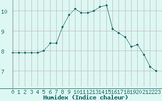 Courbe de l'humidex pour Cap de la Hve (76)