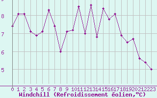 Courbe du refroidissement olien pour Saint-Nazaire (44)