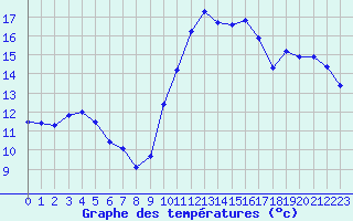 Courbe de tempratures pour Luc-sur-Orbieu (11)