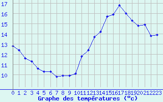 Courbe de tempratures pour Jan (Esp)