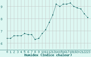 Courbe de l'humidex pour Cazaux (33)