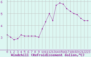 Courbe du refroidissement olien pour Fains-Veel (55)